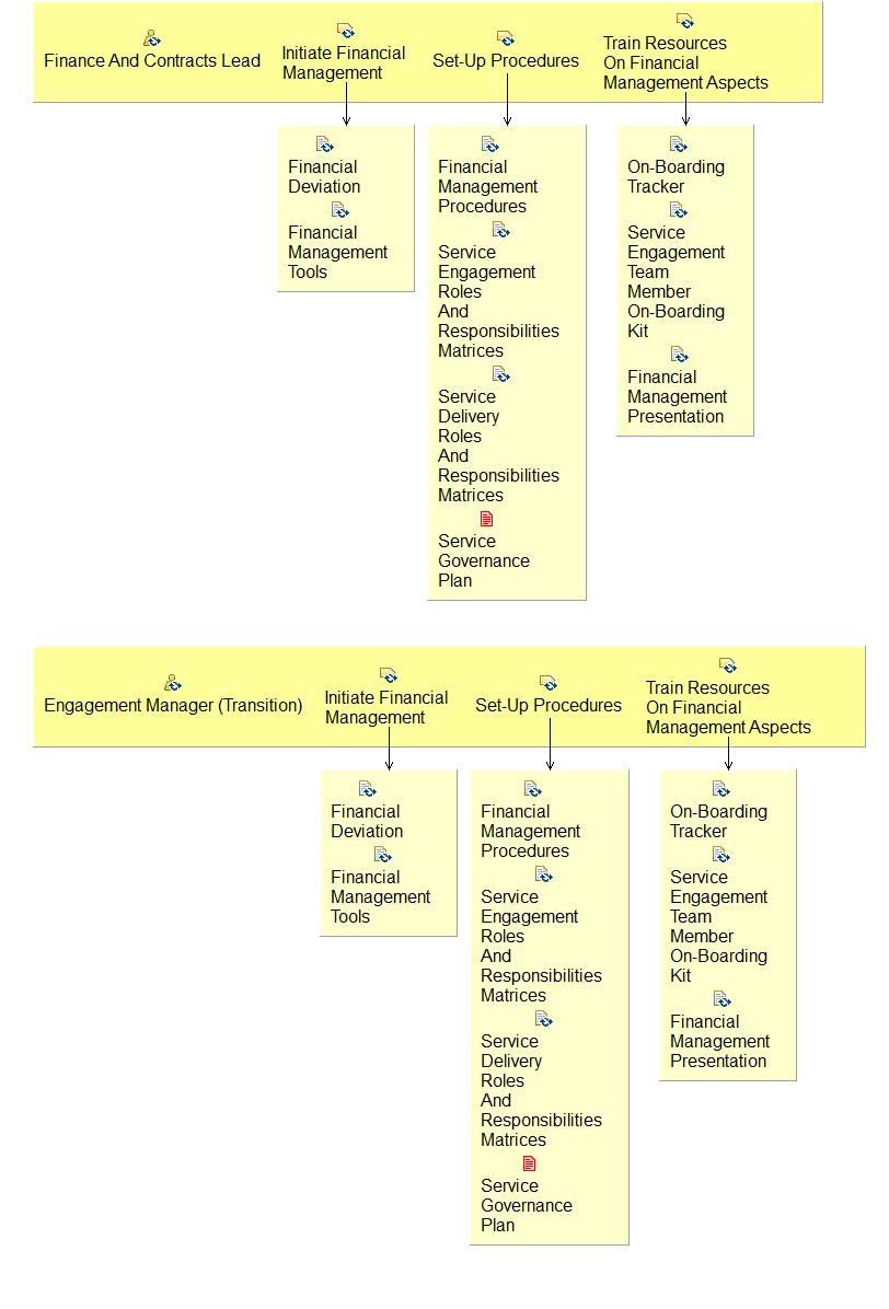 Activity detail diagram: 06.06 - Implement Financial  Management